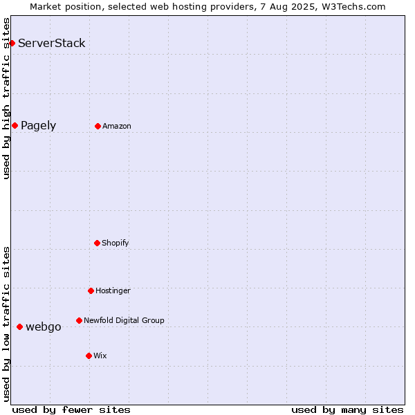 Market position of webgo vs. Pagely vs. ServerStack