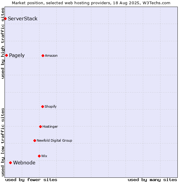 Market position of Webnode vs. Pagely vs. ServerStack