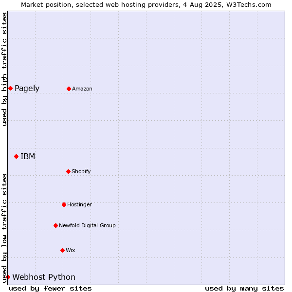 Market position of IBM vs. Pagely vs. Webhost Python