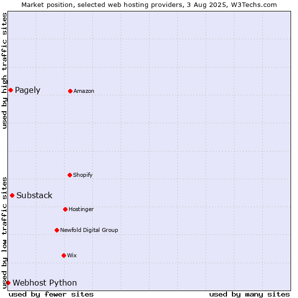 Market position of Substack vs. Pagely vs. Webhost Python