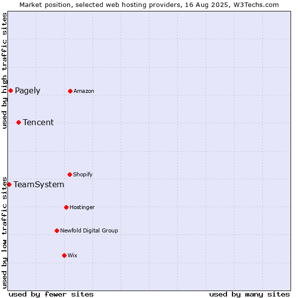 Market position of Tencent vs. Pagely vs. TeamSystem