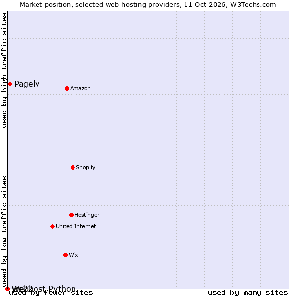 Market position of Pagely vs. we22 vs. Webhost Python