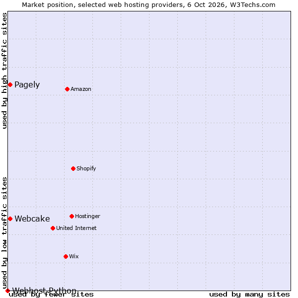 Market position of Webcake vs. Pagely vs. Webhost Python