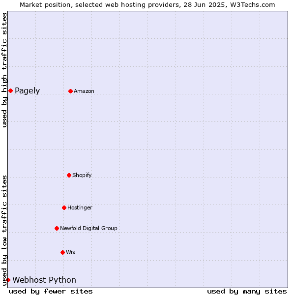 Market position of Pagely vs. Webhost Python