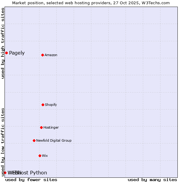 Market position of Pagely vs. Webhost Python vs. WEBii