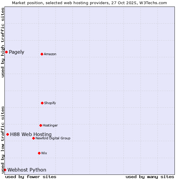 Market position of H88 Web Hosting vs. Pagely vs. Webhost Python