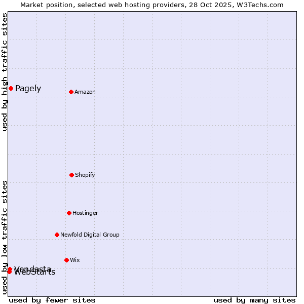 Market position of Pagely vs. Vendasta vs. WebStarts