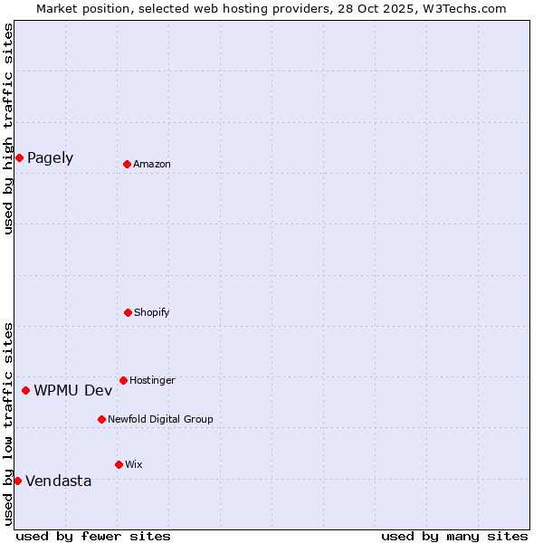 Market position of WPMU Dev vs. Pagely vs. Vendasta