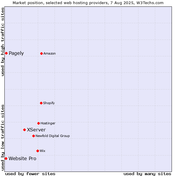Market position of XServer vs. Pagely vs. Website Pro