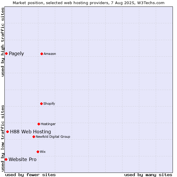 Market position of H88 Web Hosting vs. Pagely vs. Website Pro