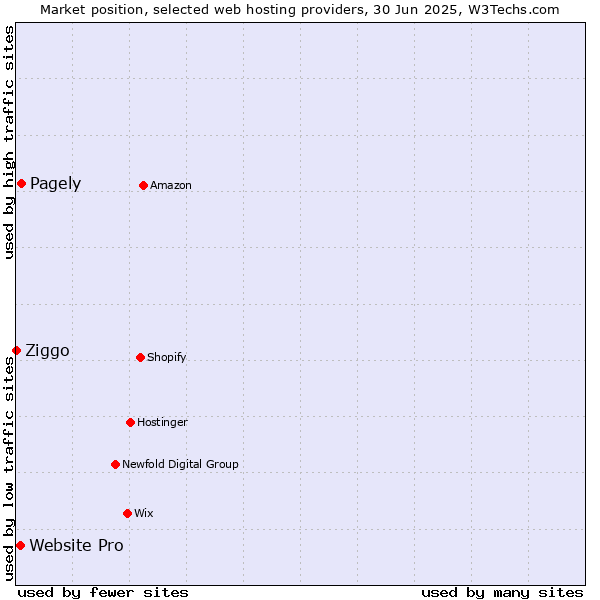 Market position of Pagely vs. Website Pro vs. Ziggo