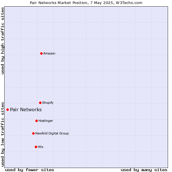 Market position of Pair Networks