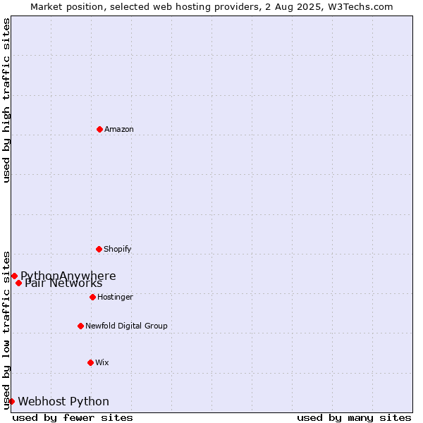 Market position of Pair Networks vs. PythonAnywhere vs. Webhost Python