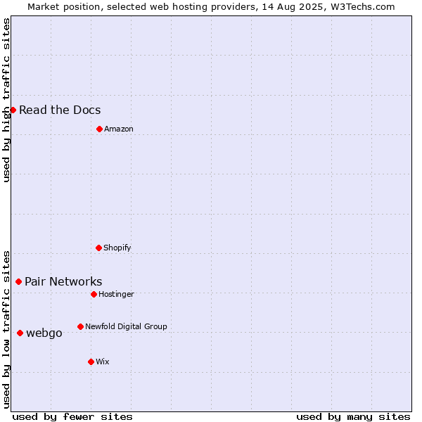 Market position of webgo vs. Pair Networks vs. Read the Docs