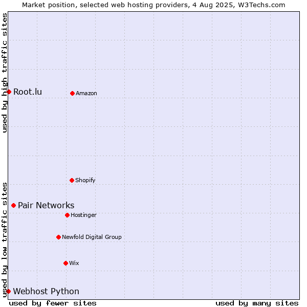 Market position of Pair Networks vs. Root.lu vs. Webhost Python