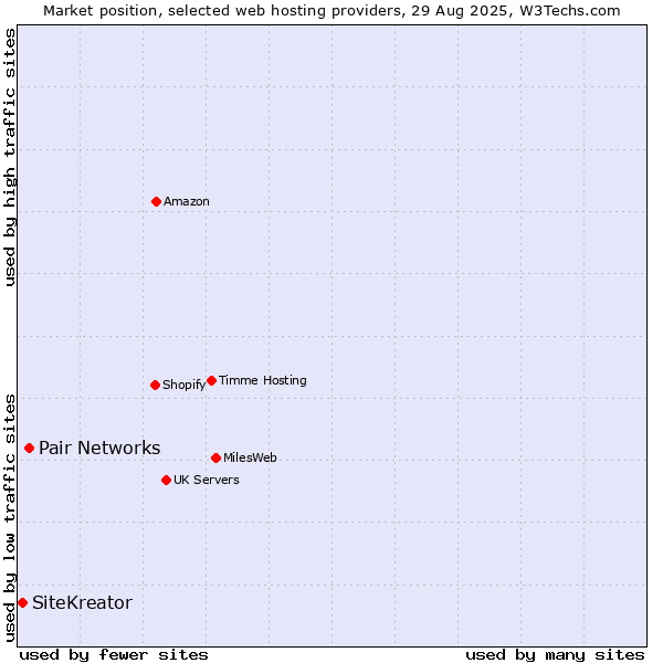 Market position of Pair Networks vs. SiteKreator