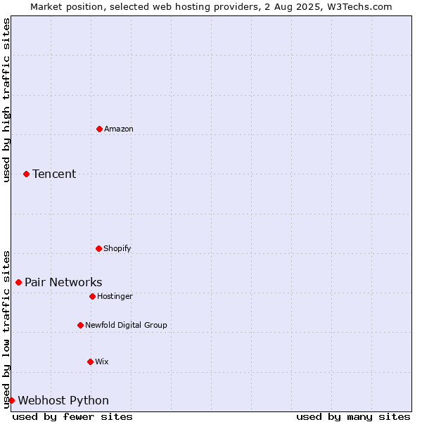 Market position of Tencent vs. Pair Networks vs. Webhost Python