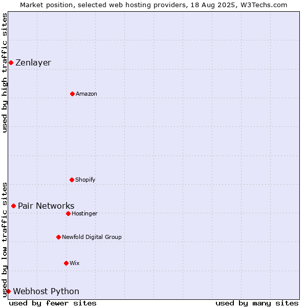 Market position of Pair Networks vs. Zenlayer vs. Webhost Python