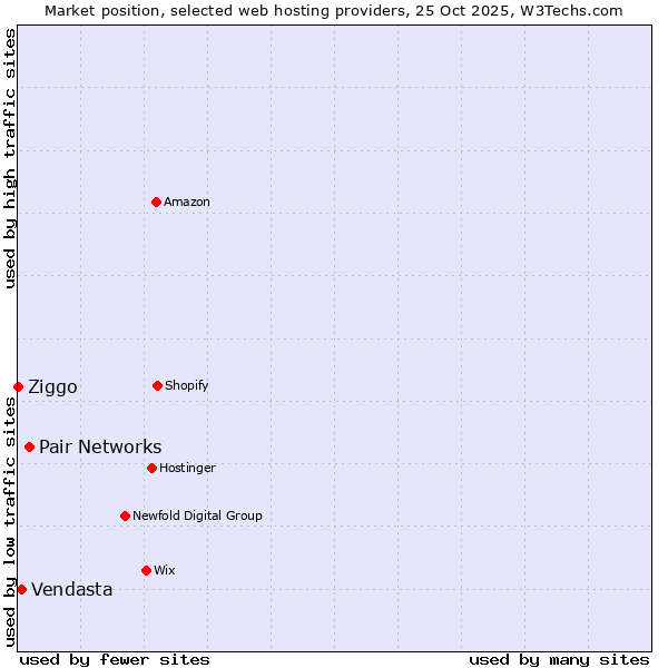 Market position of Pair Networks vs. Vendasta vs. Ziggo