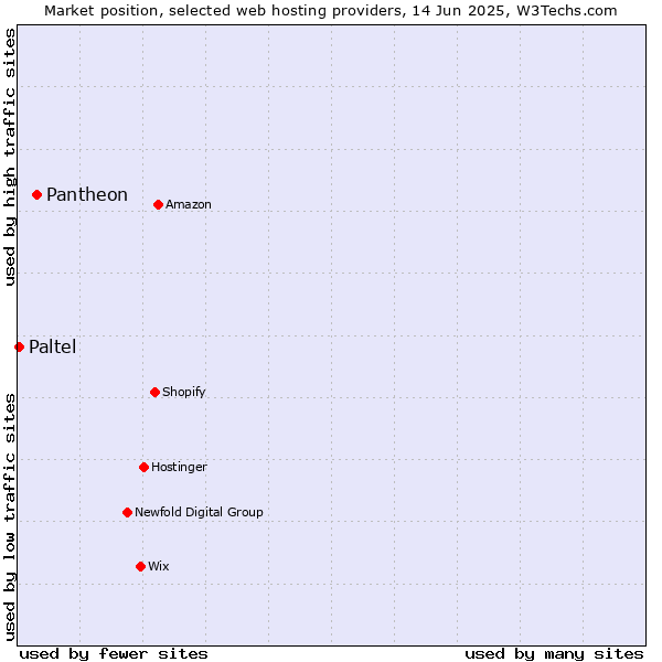 Market position of Pantheon vs. Paltel
