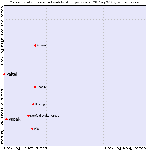 Market position of Papaki vs. Paltel