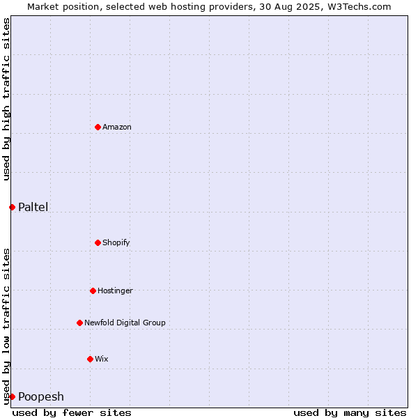 Market position of Paltel vs. Poopesh