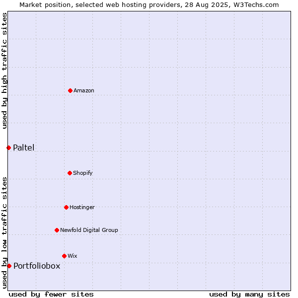 Market position of Portfoliobox vs. Paltel