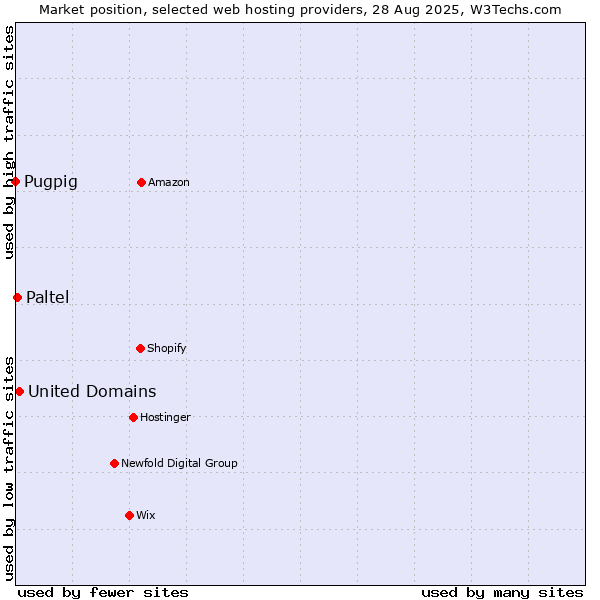 Market position of United Domains vs. Paltel vs. Pugpig