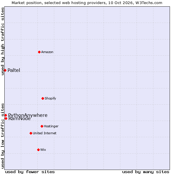 Market position of RamNode vs. PythonAnywhere vs. Paltel