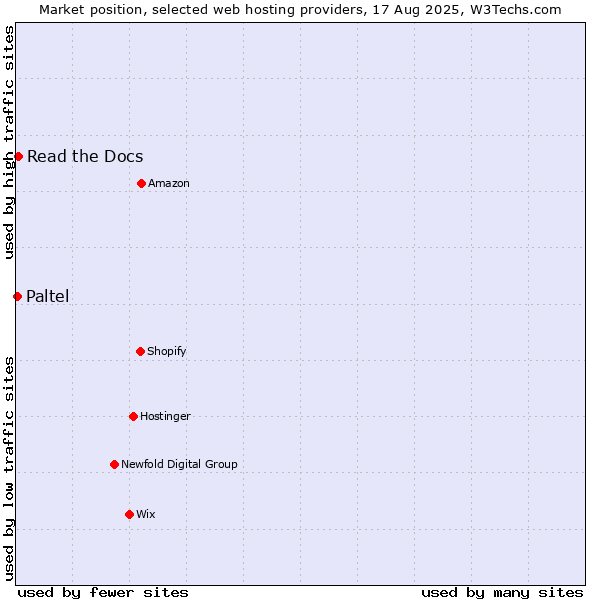 Market position of Read the Docs vs. Paltel