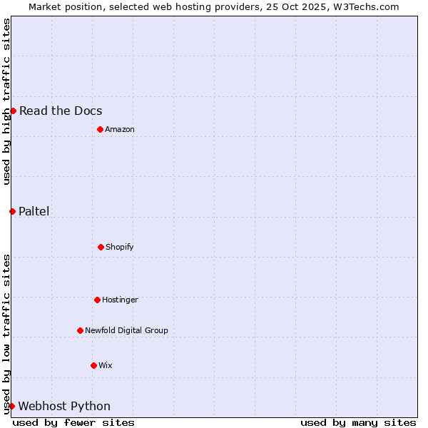 Market position of Read the Docs vs. Paltel vs. Webhost Python