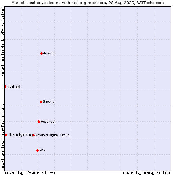 Market position of Readymag vs. Paltel