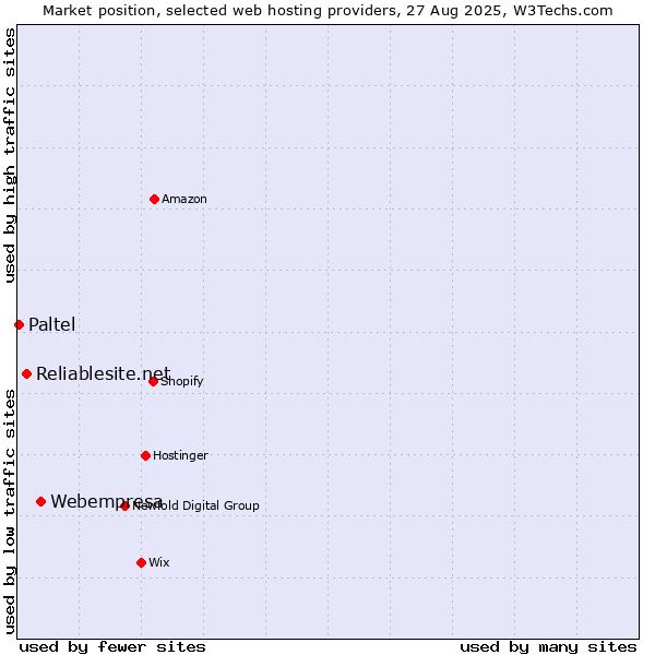 Market position of Webempresa vs. Reliablesite.net vs. Paltel
