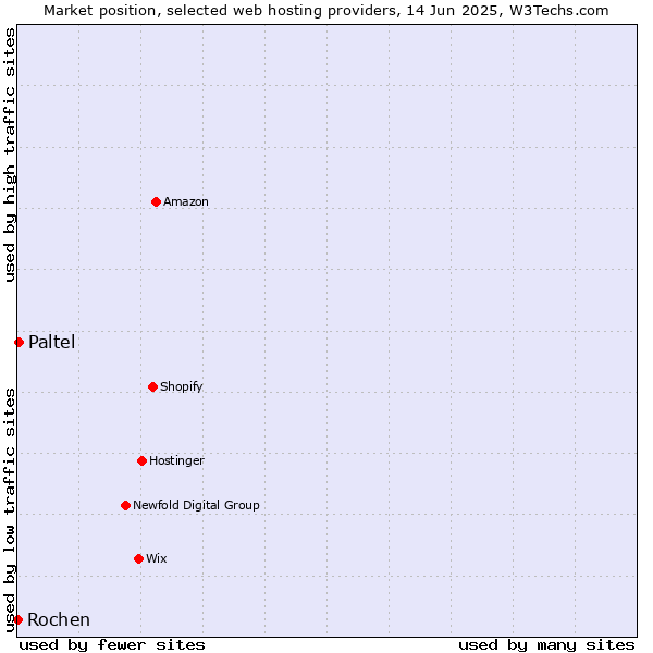 Market position of Paltel vs. Rochen