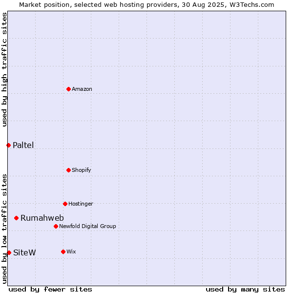 Market position of Rumahweb vs. SiteW vs. Paltel