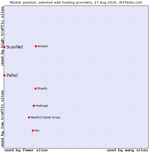 Market position of Paltel vs. ScanNet