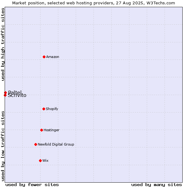 Market position of Paltel vs. Scrivito