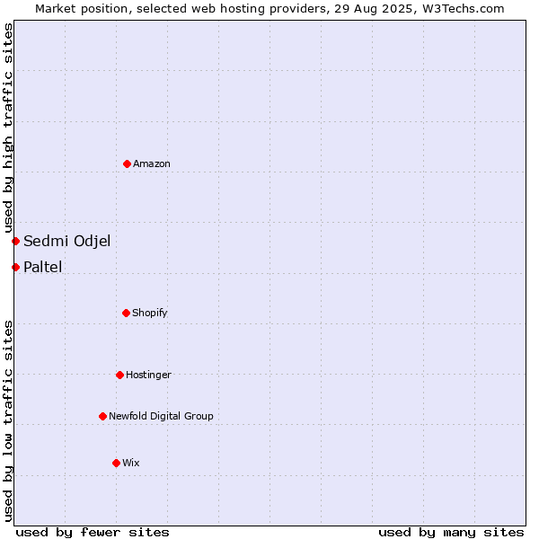 Market position of Paltel vs. Sedmi Odjel