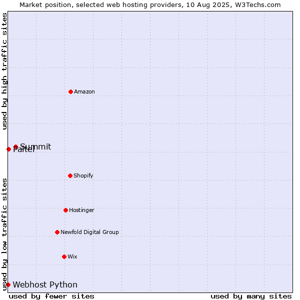 Market position of Summit vs. Paltel vs. Webhost Python