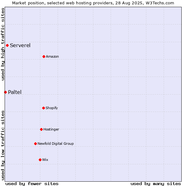 Market position of Serverel vs. Paltel