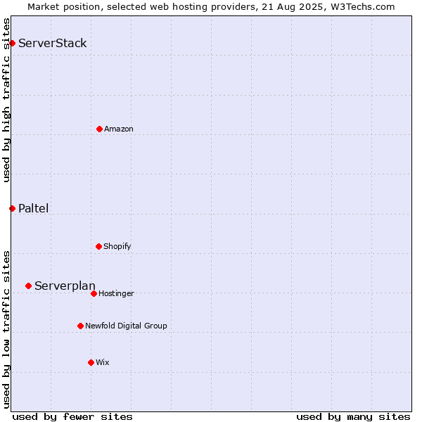 Market position of Serverplan vs. Paltel vs. ServerStack