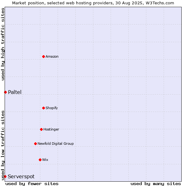 Market position of Paltel vs. Serverspot