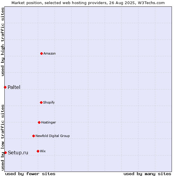 Market position of Setup.ru vs. Paltel