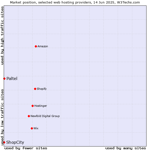 Market position of Paltel vs. ShopCity