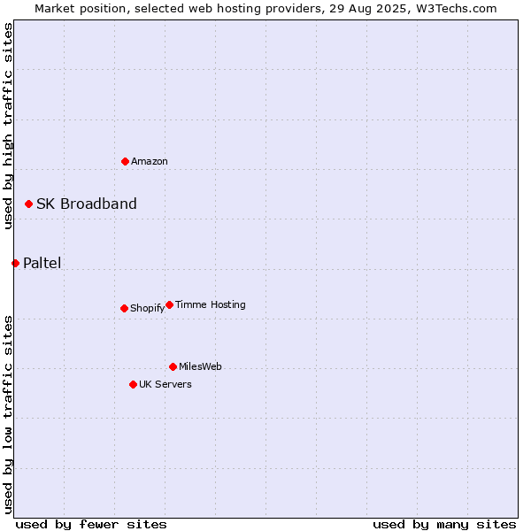 Market position of SK Broadband vs. Paltel