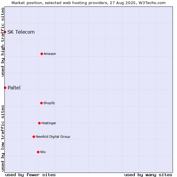 Market position of Paltel vs. SK Telecom
