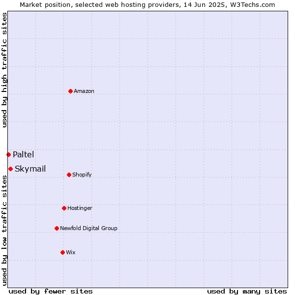 Market position of Skymail vs. Paltel