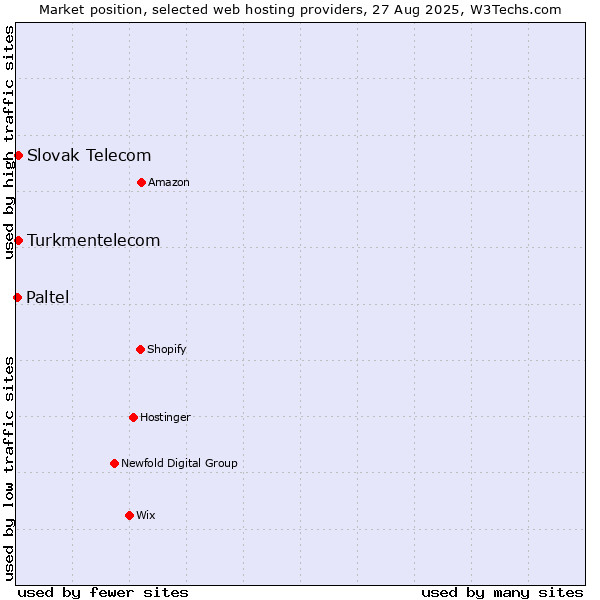 Market position of Turkmentelecom vs. Slovak Telecom vs. Paltel