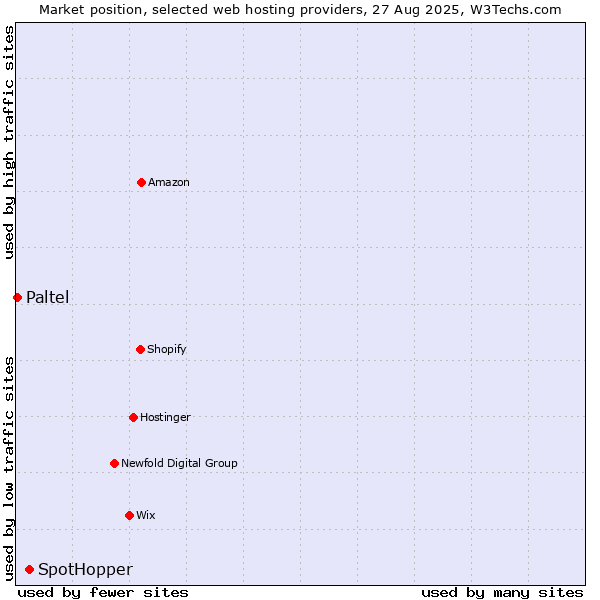 Market position of SpotHopper vs. Paltel