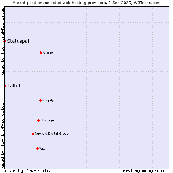 Market position of Paltel vs. Statuspal